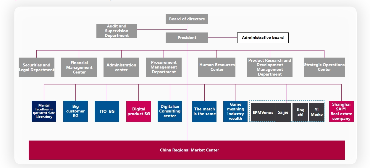 Organizational structure