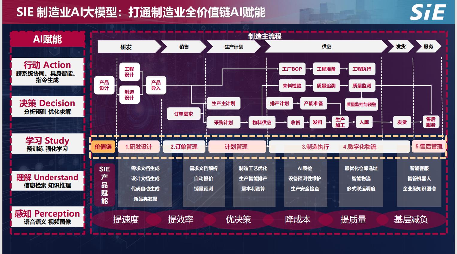 SIE AI Industry Model