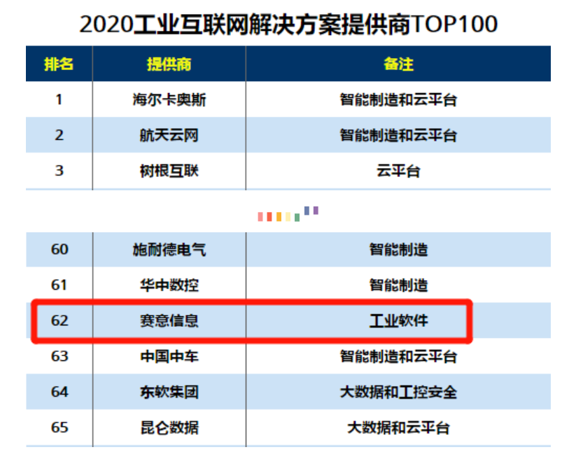 2020年工業インターネットソリューションプロバイダーTOP100、2020年中国デジタルモデル転換推進TOP100に選ばれました。